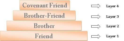 The Pyramid of Friendship: Secret of Effective Relationships